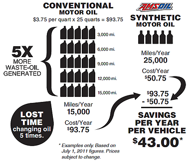 Synthetic Oil Savings